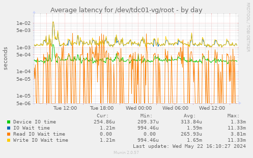 Average latency for /dev/tdc01-vg/root
