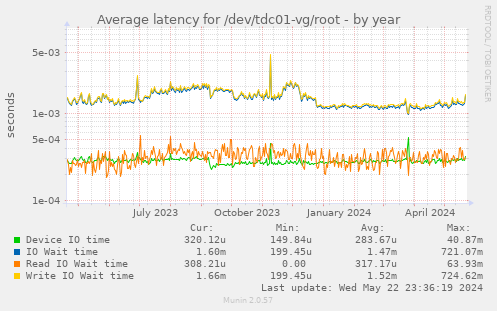 Average latency for /dev/tdc01-vg/root