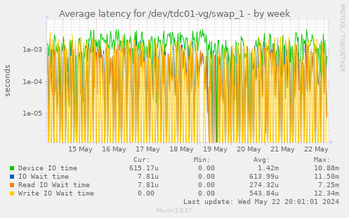 Average latency for /dev/tdc01-vg/swap_1