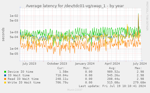 Average latency for /dev/tdc01-vg/swap_1
