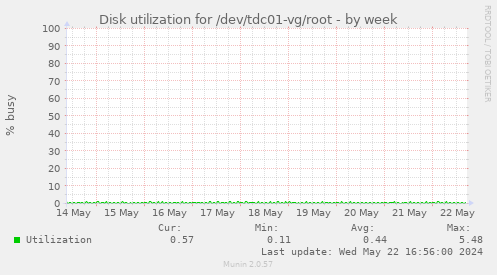 Disk utilization for /dev/tdc01-vg/root