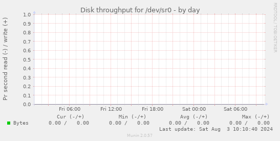 Disk throughput for /dev/sr0