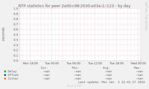 NTP statistics for peer 2a00:c98:2030:a03a:1::123