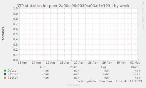 NTP statistics for peer 2a00:c98:2030:a03a:1::123