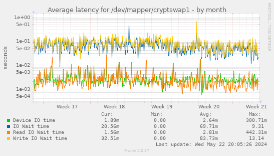 Average latency for /dev/mapper/cryptswap1