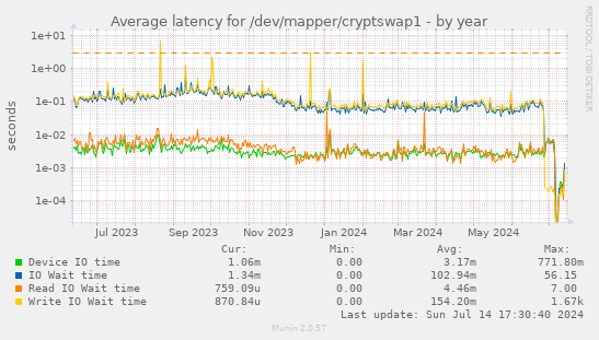 Average latency for /dev/mapper/cryptswap1