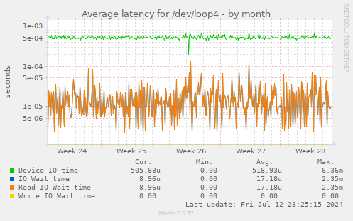 Average latency for /dev/loop4