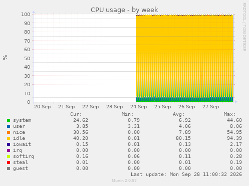 CPU usage