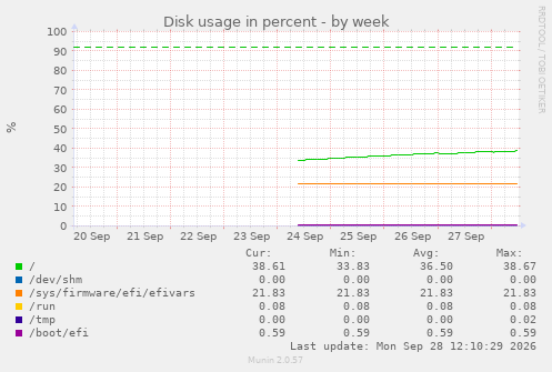 Disk usage in percent