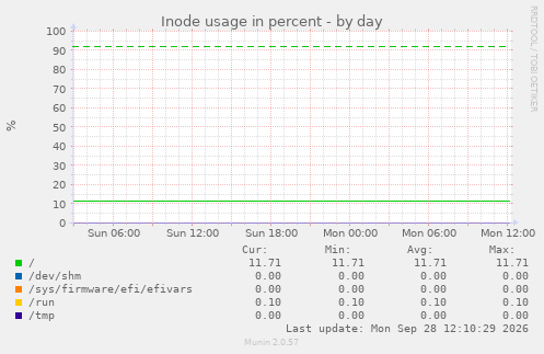 Inode usage in percent