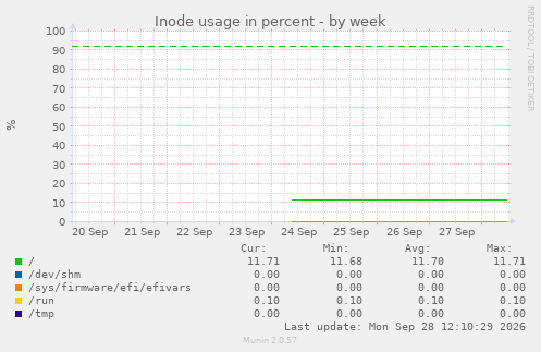 Inode usage in percent