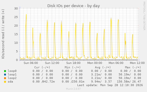 Disk IOs per device