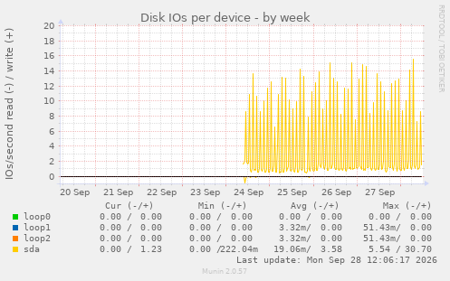 Disk IOs per device