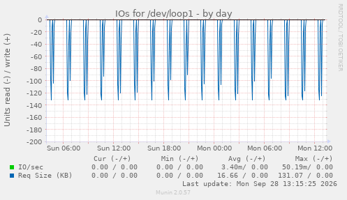 IOs for /dev/loop1