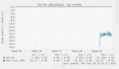 monthly graph