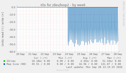 IOs for /dev/loop2