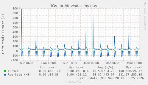 IOs for /dev/sda