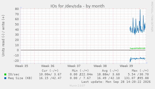 monthly graph