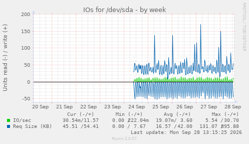IOs for /dev/sda