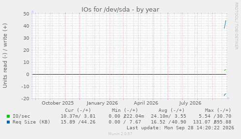 yearly graph