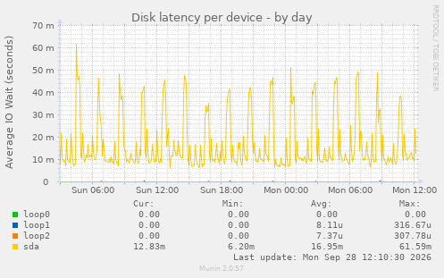 Disk latency per device