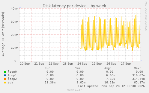 Disk latency per device