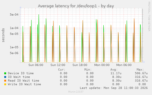 Average latency for /dev/loop1