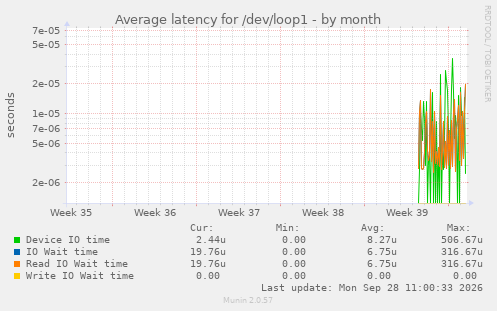 Average latency for /dev/loop1