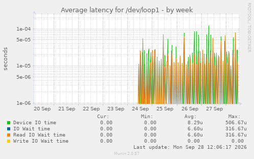 Average latency for /dev/loop1