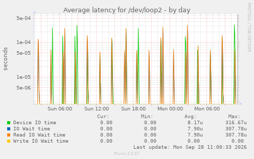 Average latency for /dev/loop2