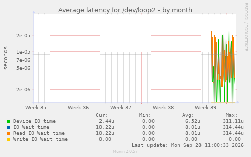 Average latency for /dev/loop2