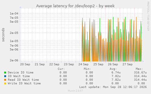 Average latency for /dev/loop2