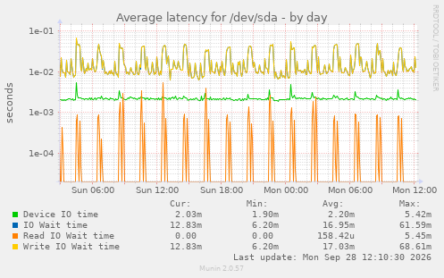 Average latency for /dev/sda