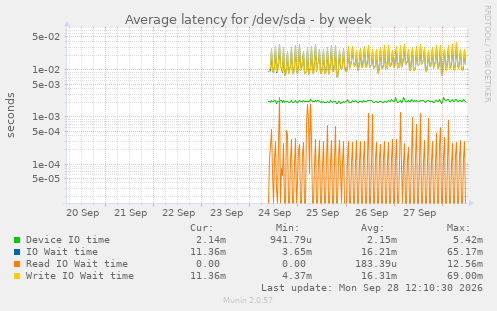 Average latency for /dev/sda