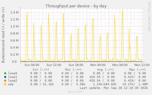 Throughput per device