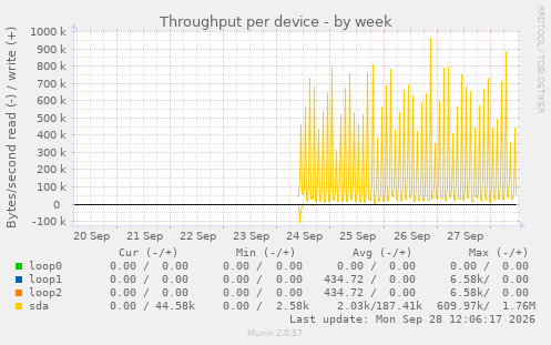 Throughput per device