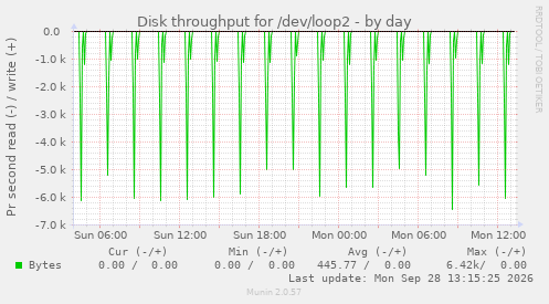 Disk throughput for /dev/loop2