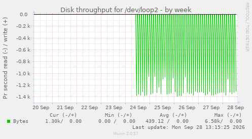 Disk throughput for /dev/loop2