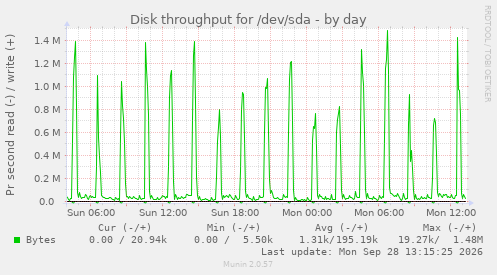 Disk throughput for /dev/sda