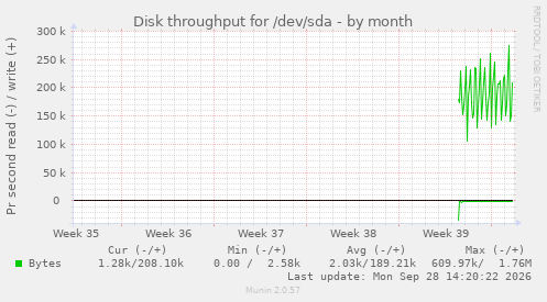 monthly graph
