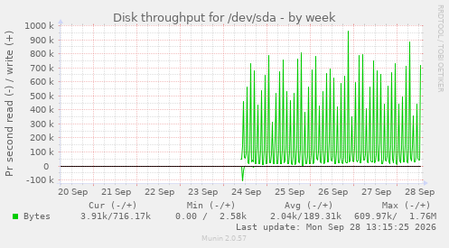 Disk throughput for /dev/sda