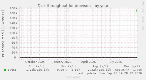 yearly graph