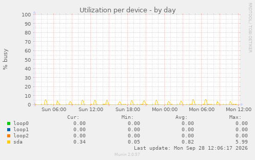 Utilization per device