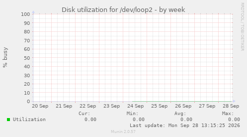 Disk utilization for /dev/loop2