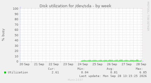 Disk utilization for /dev/sda
