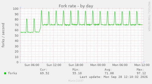 daily graph