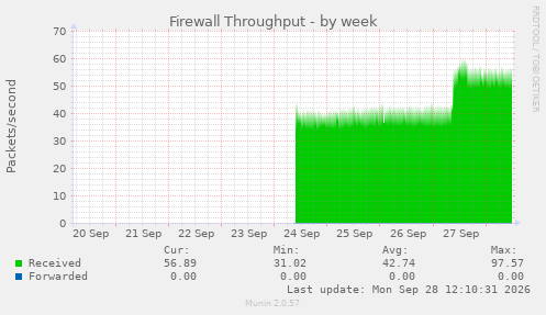 weekly graph