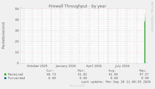 Firewall Throughput