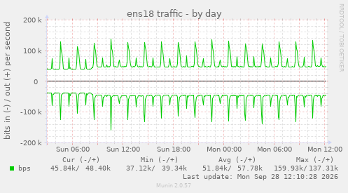 ens18 traffic