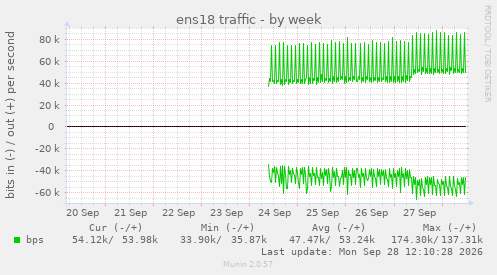 ens18 traffic